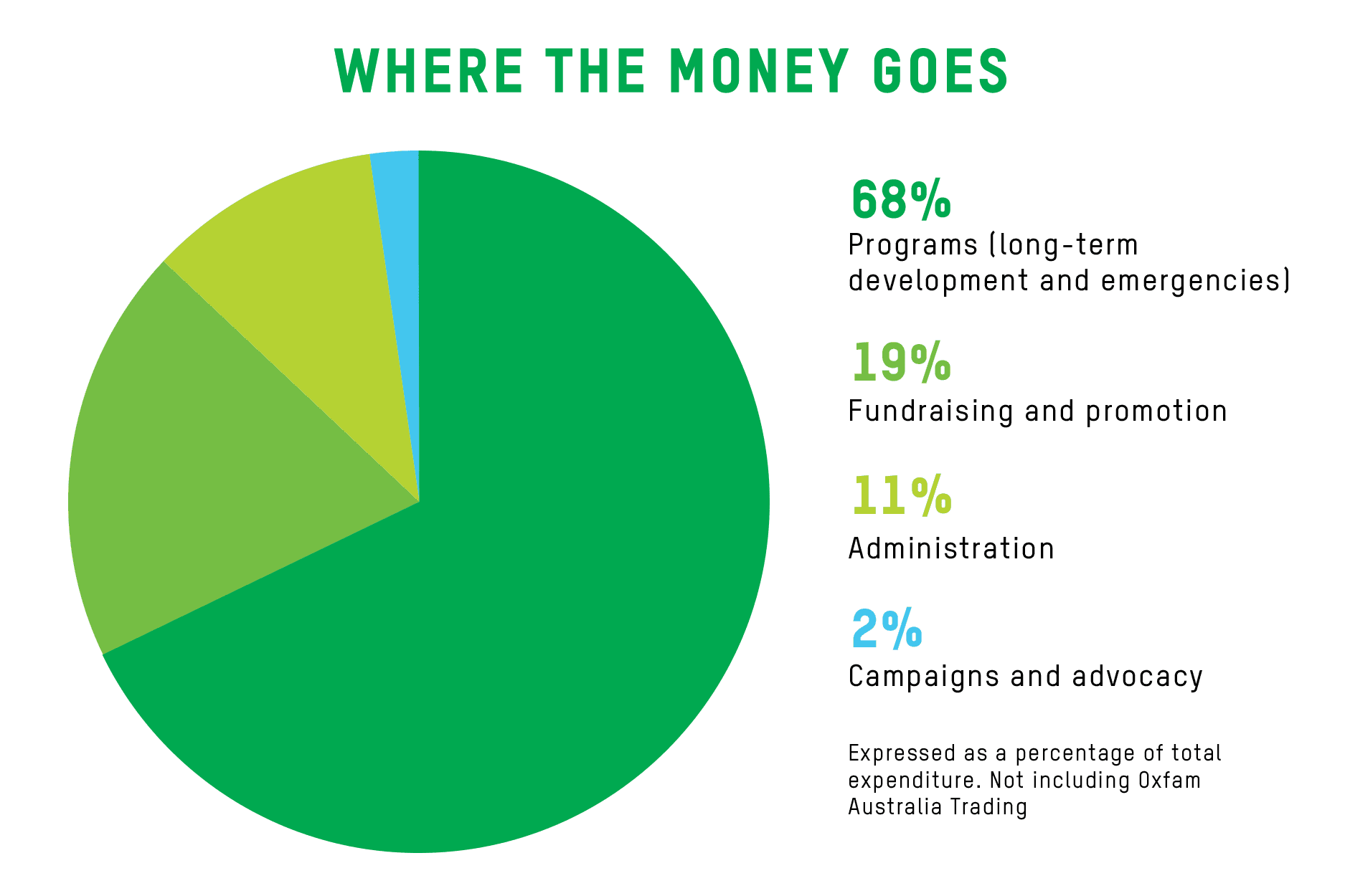 Where the money goes | Oxfam Australia